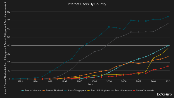 DataHero Internet Users By Country-2