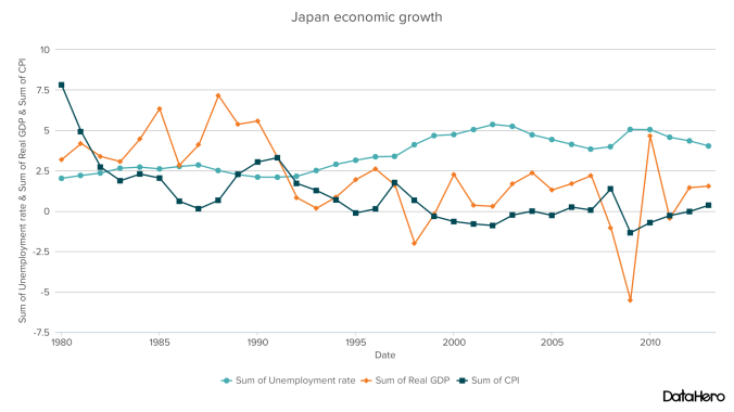 DataHero Japan economic growth