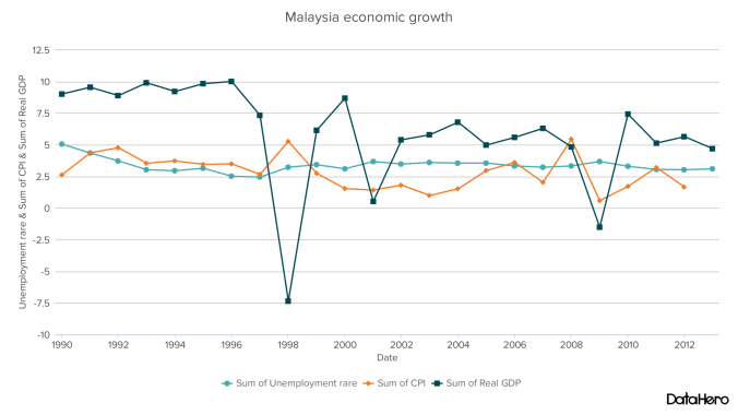 DataHero Malaysia economic growth